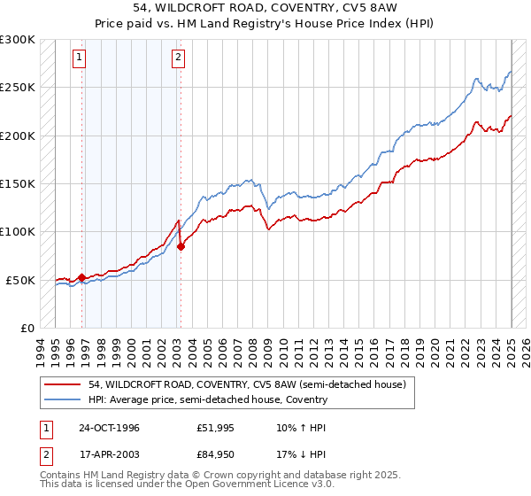 54, WILDCROFT ROAD, COVENTRY, CV5 8AW: Price paid vs HM Land Registry's House Price Index