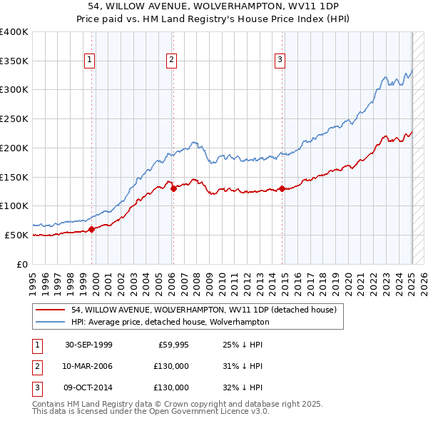 54, WILLOW AVENUE, WOLVERHAMPTON, WV11 1DP: Price paid vs HM Land Registry's House Price Index