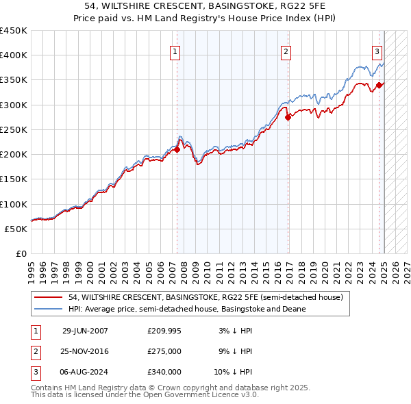 54, WILTSHIRE CRESCENT, BASINGSTOKE, RG22 5FE: Price paid vs HM Land Registry's House Price Index