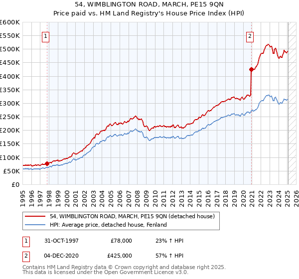 54, WIMBLINGTON ROAD, MARCH, PE15 9QN: Price paid vs HM Land Registry's House Price Index