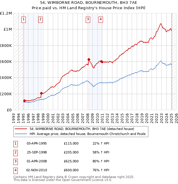 54, WIMBORNE ROAD, BOURNEMOUTH, BH3 7AE: Price paid vs HM Land Registry's House Price Index