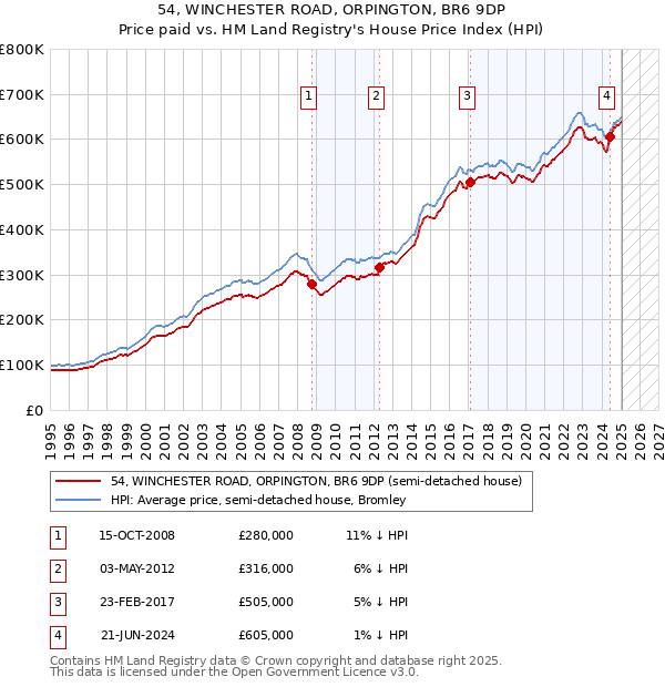 54, WINCHESTER ROAD, ORPINGTON, BR6 9DP: Price paid vs HM Land Registry's House Price Index