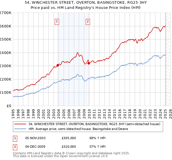 54, WINCHESTER STREET, OVERTON, BASINGSTOKE, RG25 3HY: Price paid vs HM Land Registry's House Price Index