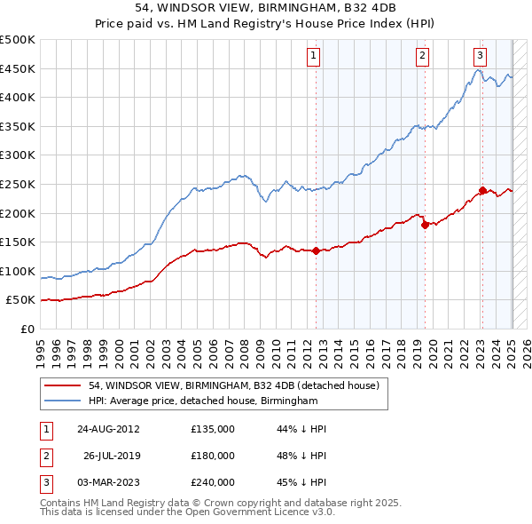54, WINDSOR VIEW, BIRMINGHAM, B32 4DB: Price paid vs HM Land Registry's House Price Index