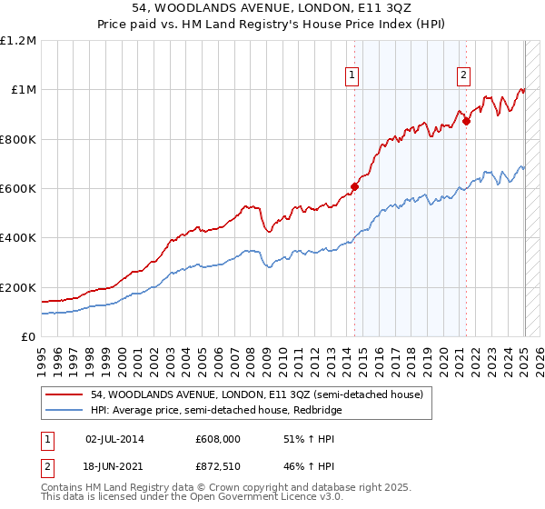 54, WOODLANDS AVENUE, LONDON, E11 3QZ: Price paid vs HM Land Registry's House Price Index