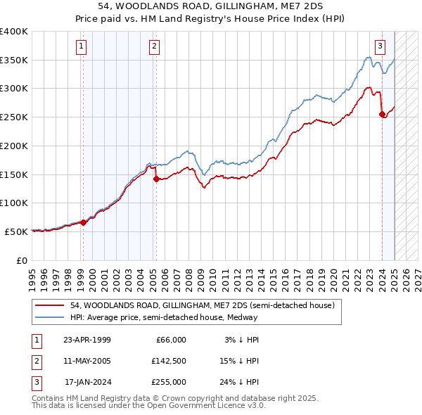 54, WOODLANDS ROAD, GILLINGHAM, ME7 2DS: Price paid vs HM Land Registry's House Price Index