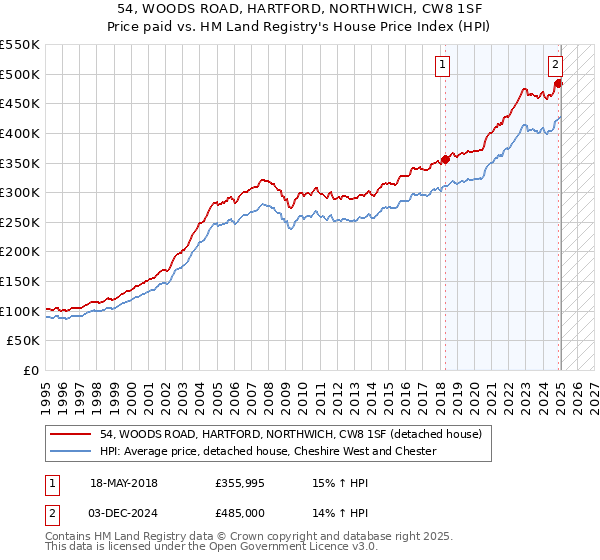 54, WOODS ROAD, HARTFORD, NORTHWICH, CW8 1SF: Price paid vs HM Land Registry's House Price Index