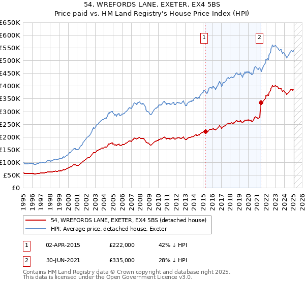 54, WREFORDS LANE, EXETER, EX4 5BS: Price paid vs HM Land Registry's House Price Index