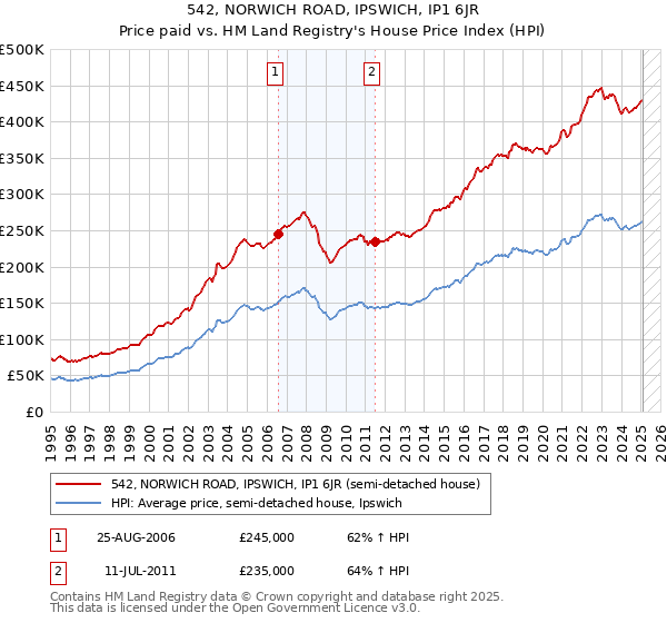 542, NORWICH ROAD, IPSWICH, IP1 6JR: Price paid vs HM Land Registry's House Price Index
