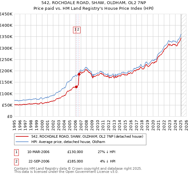 542, ROCHDALE ROAD, SHAW, OLDHAM, OL2 7NP: Price paid vs HM Land Registry's House Price Index