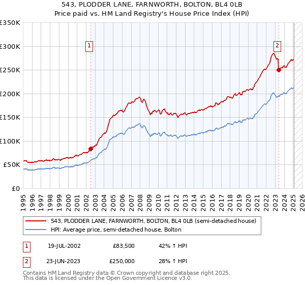543, PLODDER LANE, FARNWORTH, BOLTON, BL4 0LB: Price paid vs HM Land Registry's House Price Index
