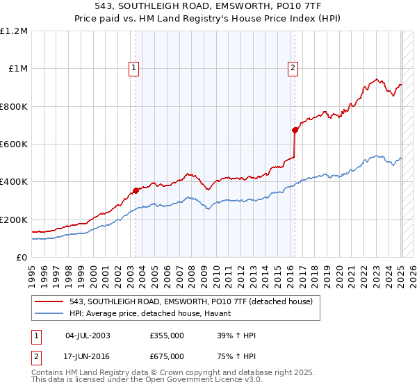 543, SOUTHLEIGH ROAD, EMSWORTH, PO10 7TF: Price paid vs HM Land Registry's House Price Index