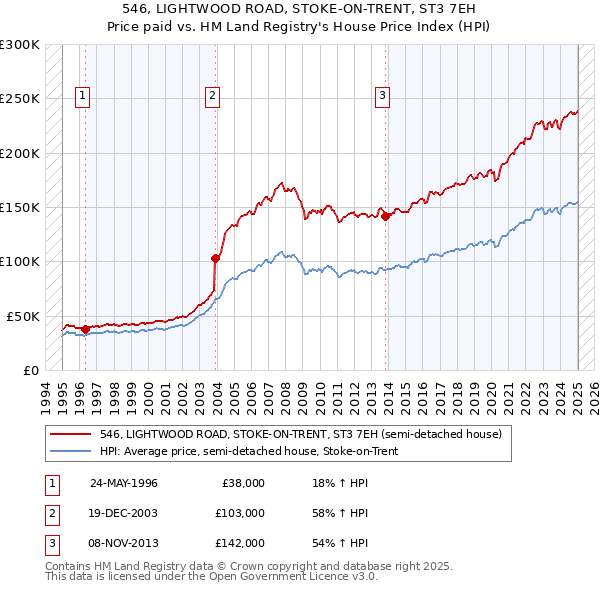 546, LIGHTWOOD ROAD, STOKE-ON-TRENT, ST3 7EH: Price paid vs HM Land Registry's House Price Index