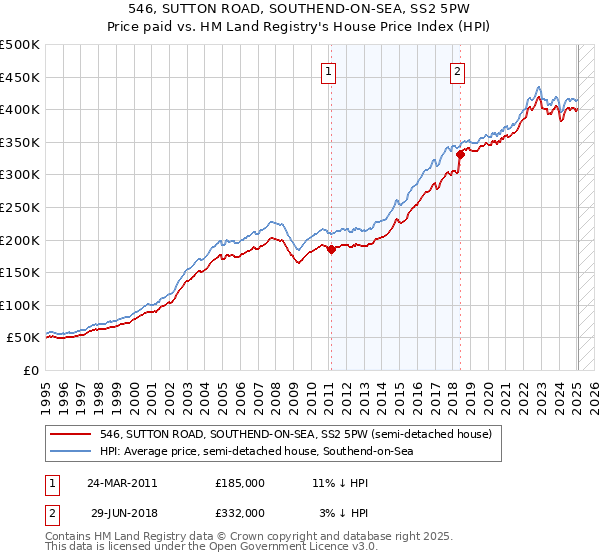 546, SUTTON ROAD, SOUTHEND-ON-SEA, SS2 5PW: Price paid vs HM Land Registry's House Price Index