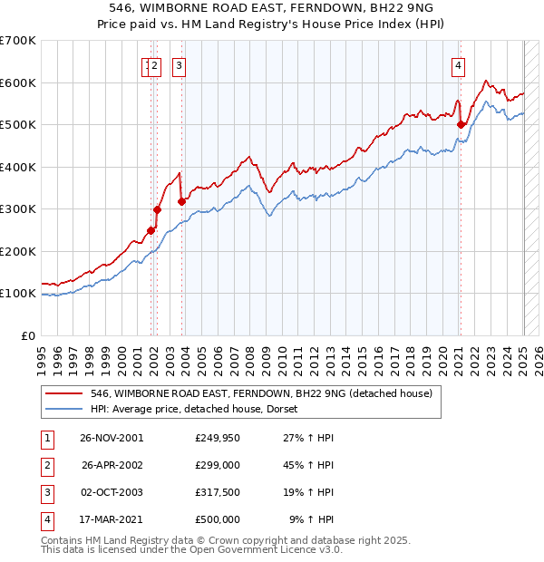 546, WIMBORNE ROAD EAST, FERNDOWN, BH22 9NG: Price paid vs HM Land Registry's House Price Index