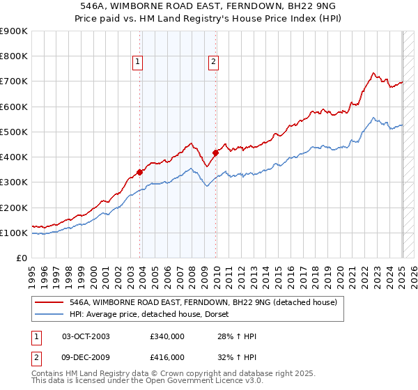 546A, WIMBORNE ROAD EAST, FERNDOWN, BH22 9NG: Price paid vs HM Land Registry's House Price Index