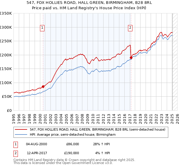 547, FOX HOLLIES ROAD, HALL GREEN, BIRMINGHAM, B28 8RL: Price paid vs HM Land Registry's House Price Index