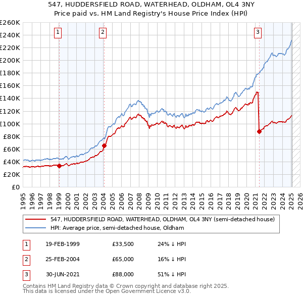 547, HUDDERSFIELD ROAD, WATERHEAD, OLDHAM, OL4 3NY: Price paid vs HM Land Registry's House Price Index