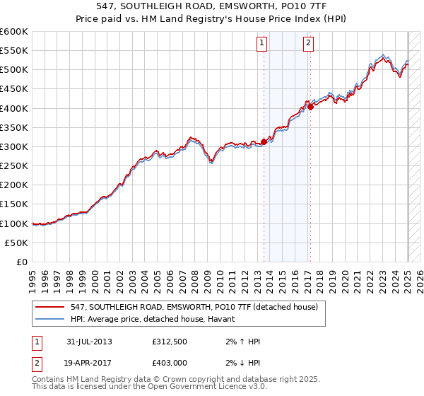 547, SOUTHLEIGH ROAD, EMSWORTH, PO10 7TF: Price paid vs HM Land Registry's House Price Index