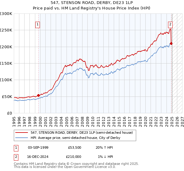 547, STENSON ROAD, DERBY, DE23 1LP: Price paid vs HM Land Registry's House Price Index