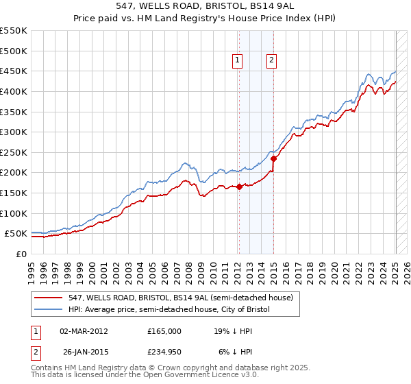 547, WELLS ROAD, BRISTOL, BS14 9AL: Price paid vs HM Land Registry's House Price Index