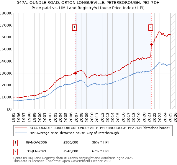 547A, OUNDLE ROAD, ORTON LONGUEVILLE, PETERBOROUGH, PE2 7DH: Price paid vs HM Land Registry's House Price Index