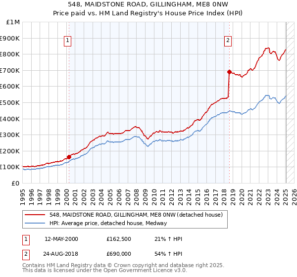 548, MAIDSTONE ROAD, GILLINGHAM, ME8 0NW: Price paid vs HM Land Registry's House Price Index