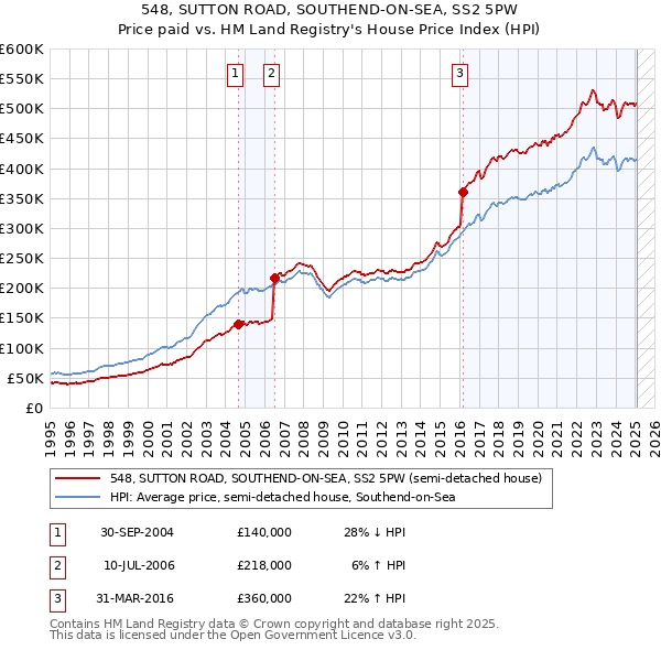 548, SUTTON ROAD, SOUTHEND-ON-SEA, SS2 5PW: Price paid vs HM Land Registry's House Price Index