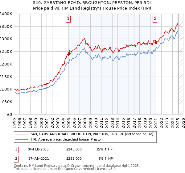 549, GARSTANG ROAD, BROUGHTON, PRESTON, PR3 5DL: Price paid vs HM Land Registry's House Price Index