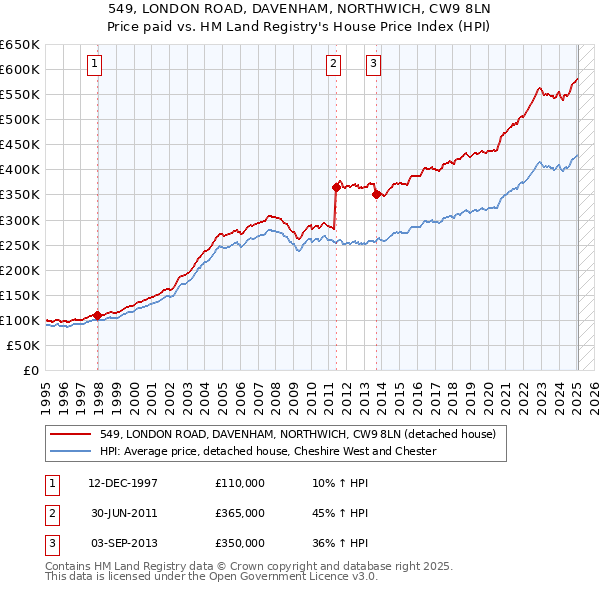 549, LONDON ROAD, DAVENHAM, NORTHWICH, CW9 8LN: Price paid vs HM Land Registry's House Price Index