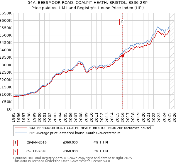 54A, BEESMOOR ROAD, COALPIT HEATH, BRISTOL, BS36 2RP: Price paid vs HM Land Registry's House Price Index