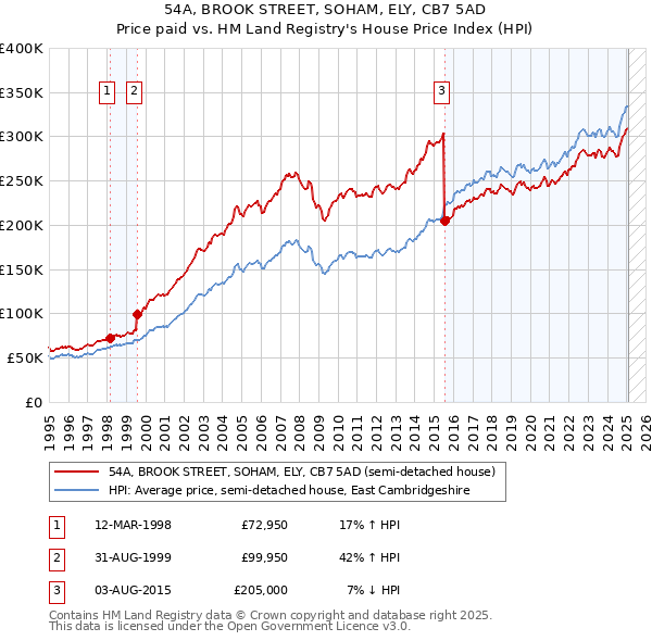 54A, BROOK STREET, SOHAM, ELY, CB7 5AD: Price paid vs HM Land Registry's House Price Index