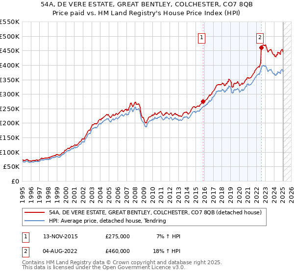 54A, DE VERE ESTATE, GREAT BENTLEY, COLCHESTER, CO7 8QB: Price paid vs HM Land Registry's House Price Index