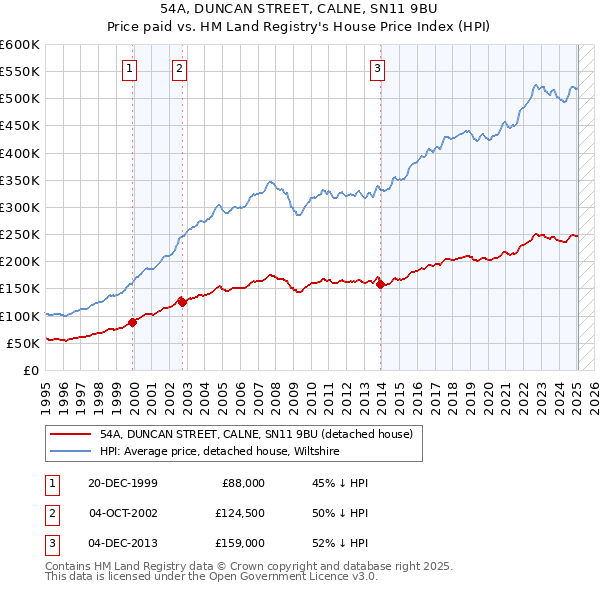54A, DUNCAN STREET, CALNE, SN11 9BU: Price paid vs HM Land Registry's House Price Index