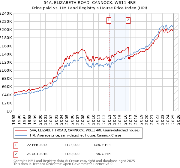 54A, ELIZABETH ROAD, CANNOCK, WS11 4RE: Price paid vs HM Land Registry's House Price Index