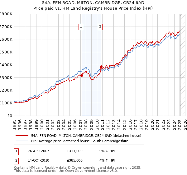 54A, FEN ROAD, MILTON, CAMBRIDGE, CB24 6AD: Price paid vs HM Land Registry's House Price Index