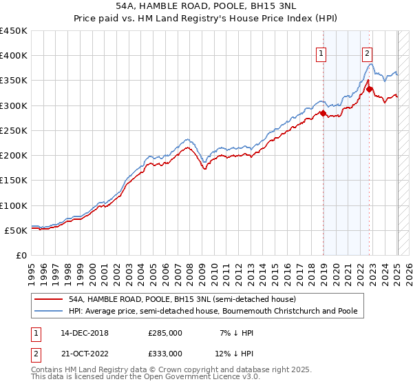 54A, HAMBLE ROAD, POOLE, BH15 3NL: Price paid vs HM Land Registry's House Price Index