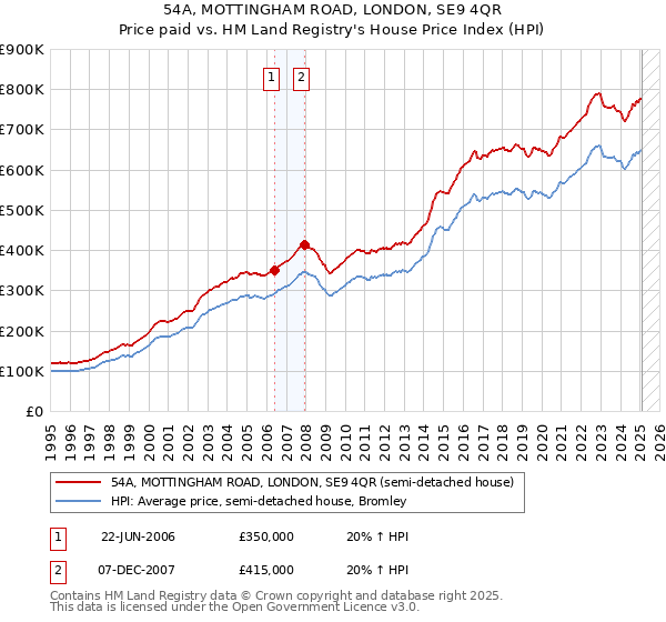 54A, MOTTINGHAM ROAD, LONDON, SE9 4QR: Price paid vs HM Land Registry's House Price Index