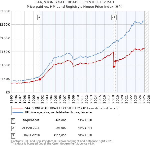 54A, STONEYGATE ROAD, LEICESTER, LE2 2AD: Price paid vs HM Land Registry's House Price Index