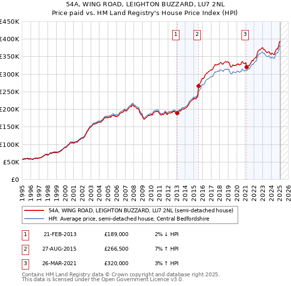 54A, WING ROAD, LEIGHTON BUZZARD, LU7 2NL: Price paid vs HM Land Registry's House Price Index