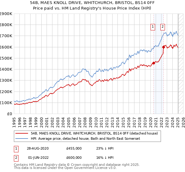 54B, MAES KNOLL DRIVE, WHITCHURCH, BRISTOL, BS14 0FF: Price paid vs HM Land Registry's House Price Index