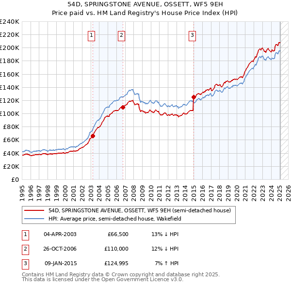 54D, SPRINGSTONE AVENUE, OSSETT, WF5 9EH: Price paid vs HM Land Registry's House Price Index