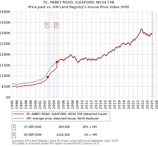 55, ABBEY ROAD, SLEAFORD, NG34 7XB: Price paid vs HM Land Registry's House Price Index
