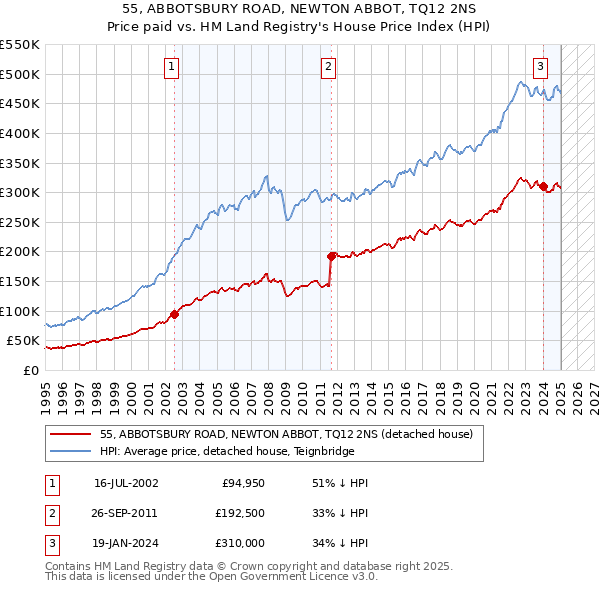 55, ABBOTSBURY ROAD, NEWTON ABBOT, TQ12 2NS: Price paid vs HM Land Registry's House Price Index