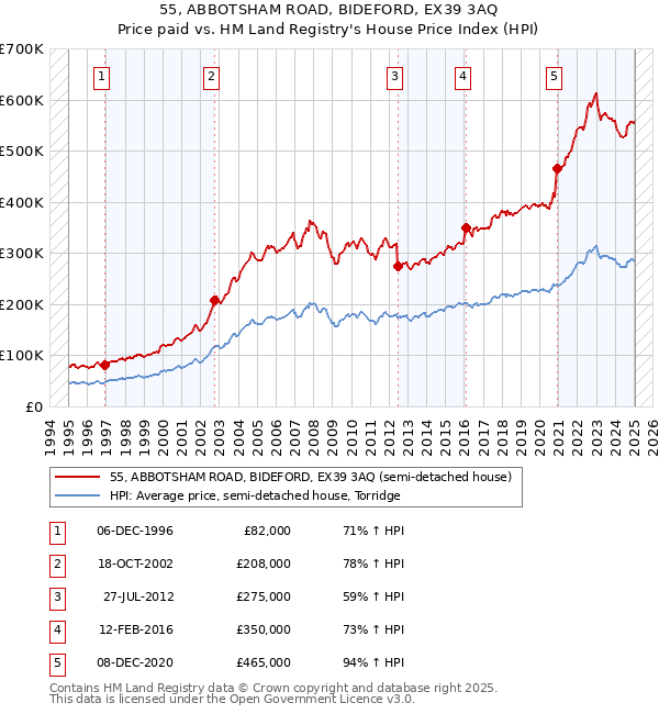 55, ABBOTSHAM ROAD, BIDEFORD, EX39 3AQ: Price paid vs HM Land Registry's House Price Index