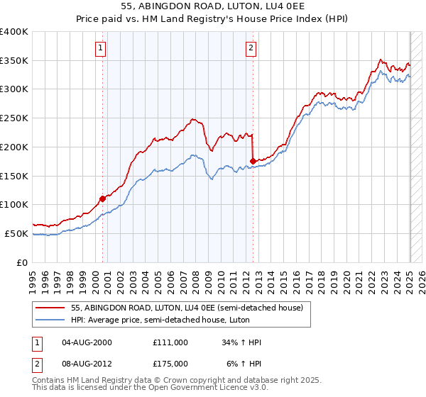 55, ABINGDON ROAD, LUTON, LU4 0EE: Price paid vs HM Land Registry's House Price Index