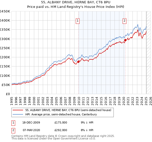55, ALBANY DRIVE, HERNE BAY, CT6 8PU: Price paid vs HM Land Registry's House Price Index