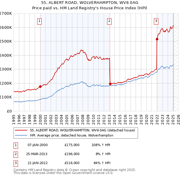 55, ALBERT ROAD, WOLVERHAMPTON, WV6 0AG: Price paid vs HM Land Registry's House Price Index