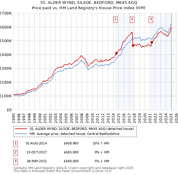 55, ALDER WYND, SILSOE, BEDFORD, MK45 4GQ: Price paid vs HM Land Registry's House Price Index
