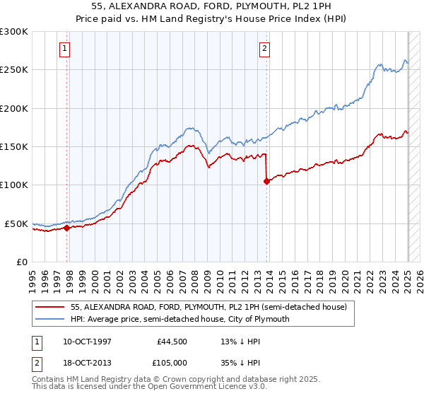 55, ALEXANDRA ROAD, FORD, PLYMOUTH, PL2 1PH: Price paid vs HM Land Registry's House Price Index